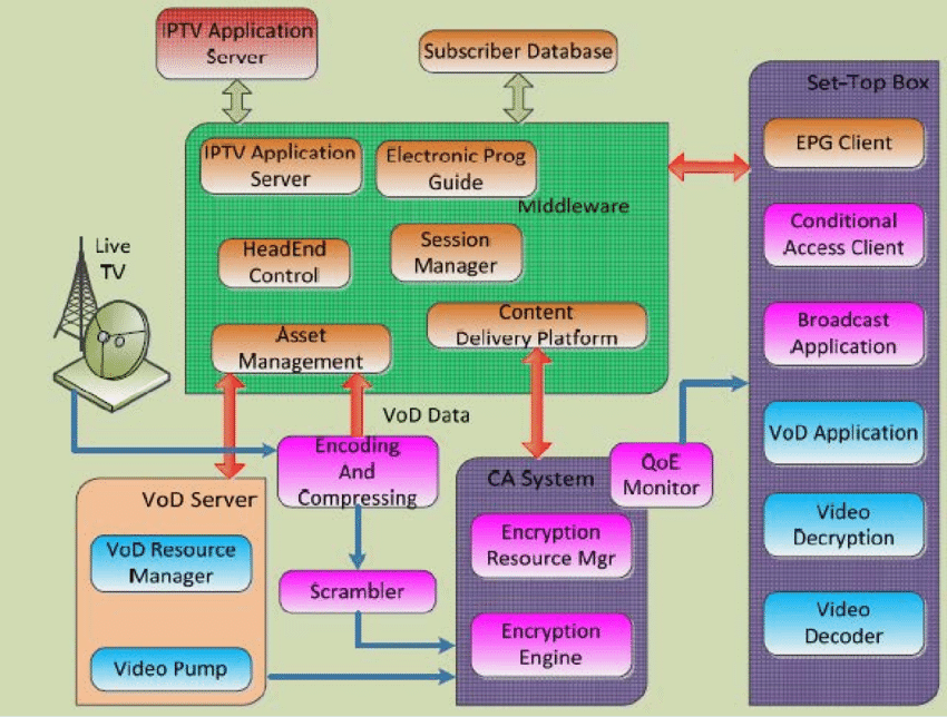 Guide to IPTV Architecture