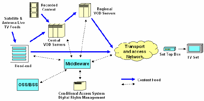 Key Elements of IPTV